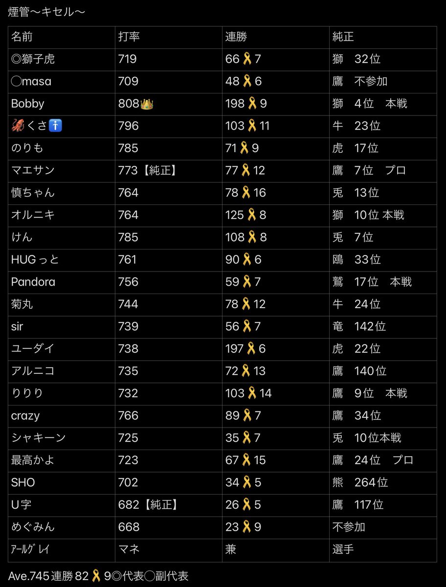 2月末、3月の対抗戦を募集してます。
大会が発表されパ染め、セ染め等
ルールの変更も柔軟に行わせて
いただきます！
平日、土日どちらでも可能です。
対抗戦させていただける
クラン、軍団様おりましたら
ご連絡いただけると幸いです。
よろしくお願いします🤲
（基本は普通の大会ルール）