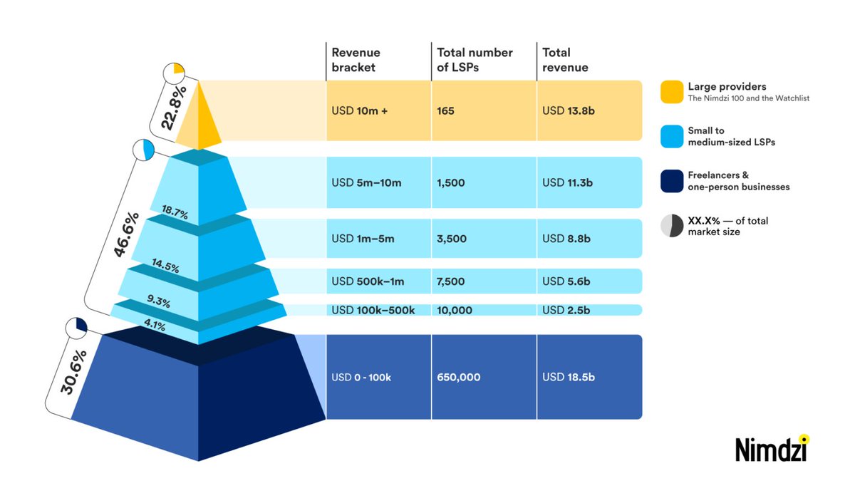 How many language service providers (LSPs) are there in the world? This question is similar to asking how many grains of sand there are. 

We took a stab at estimating how many LSPs are in the world. Here are the results: nimdzi.com/how-many-langu…
