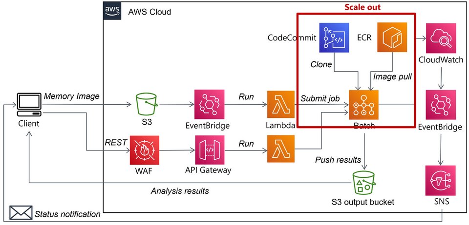 ptracesecurity's tweet image. Automating Malware Analysis Operations (MAOps) blogs.jpcert.or.jp/en/2023/01/clo…  #Pentesting  #MalwareAnalysis #CyberSecurity #Infosec