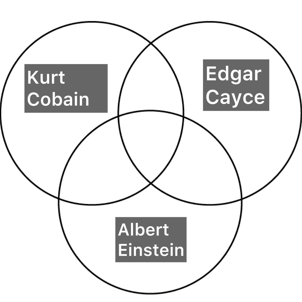 MatAuryn's tweet photo. As a Pisces myself, I’m convinced these are the three archetypal Pisces and that every Pisces falls somewhere in this venn diagram spectrum. #Pisces https://t.co/KRbyW3xT3Y