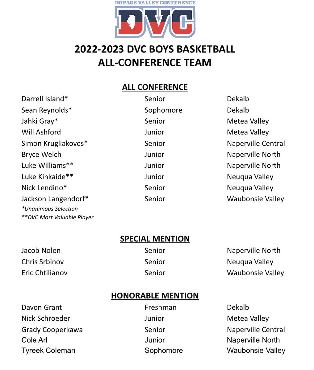 NVHS_Basketball's tweet photo. Three Wildcats made All-Conference! 

Luke Kinkade 1st Team 
Nick Lendino 1st Team
Chris Srbinov 2nd Team 

Additionally, Luke Kinkade was named Co-MVP of the conference! 

Congrats to all! 

@luke_kinkade @nlendino24 @csrb13 https://t.co/TBaEa60jR1