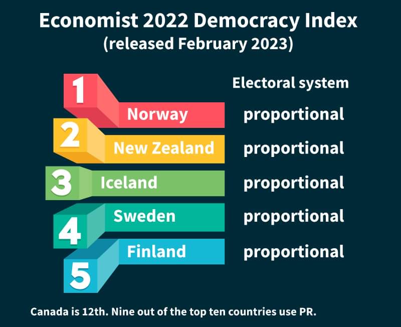 FairVoteCanada's tweet photo. The @TheEconomist annual Democracy Index is out. 

Nine out of the top ten strongest democracies use proportional representation.

Canada ranked 12th. https://t.co/HP11GSRaUp