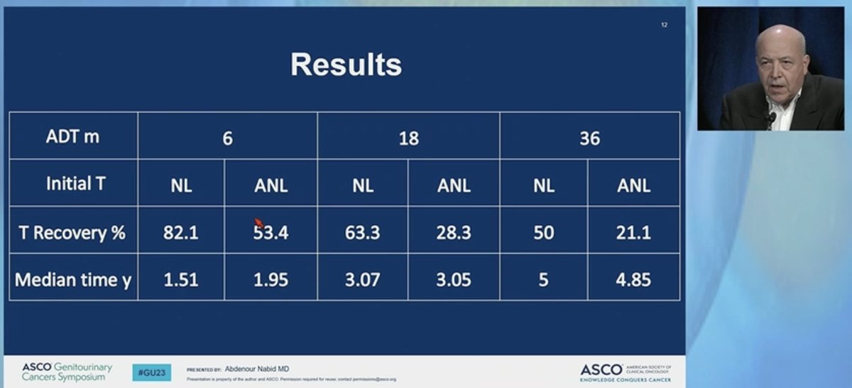 #GU23 very practical data to help inform patients on probability of testosterone recovery, time to recovery, based on ADT duration and baseline levels #pcsm <a href="/OncoAlert/">OncoAlert</a>