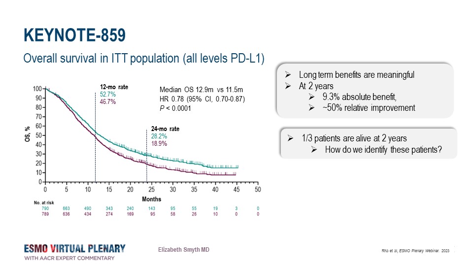 Another day, another practice-changing trial in gastric cancer 👏👏👏 Thanks to @myESMO for allowing me to discuss KEYNOTE 859 with @FlorianLordick & @BHenickMD ➡️KEYNOTE-859 met the OS primary endpoint in the ITT (all-comer population)