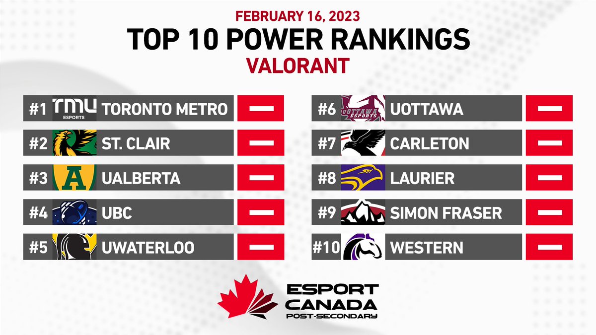 Esport Canada Post-Secondary is proud to release our start-of-season Power Rankings celebrating Canada's Top 10 Valorant programs!

We have a new squad on the top of our rankings! Agree or disagree with them at the top? What do you think about the rest of the rankings?