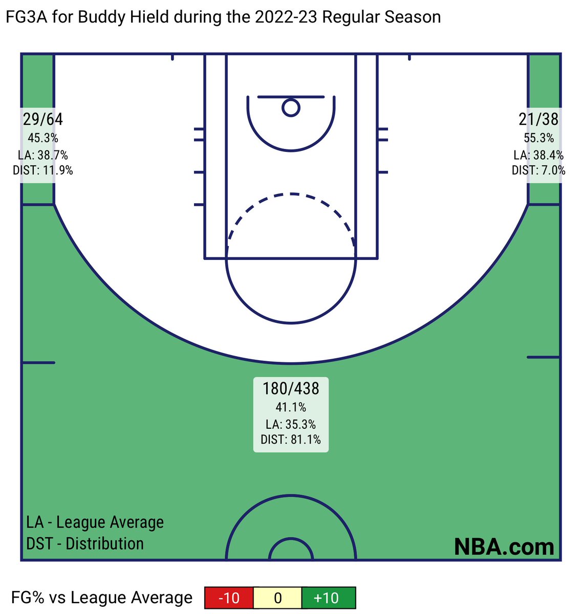 nba-university-on-twitter-buddy-hield-is-attempting-9-3s-a-game
