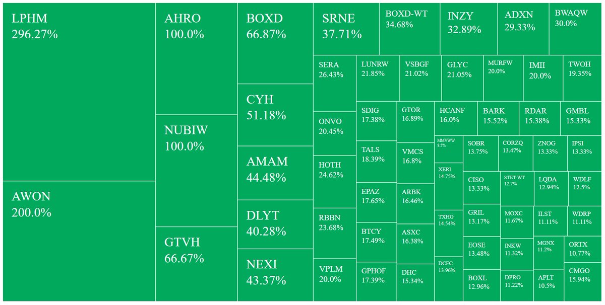 randylus's tweet image. #Stocks screenerCurrency in USD
Region: United States, Price (Intraday):between 0.001 and 9.99, Volume:greater than 250000, % Change in Price (Intraday):between 9.99 and 999 @YahooFinance finance.yahoo.com/screener #customscanner delayed feed #tbt
