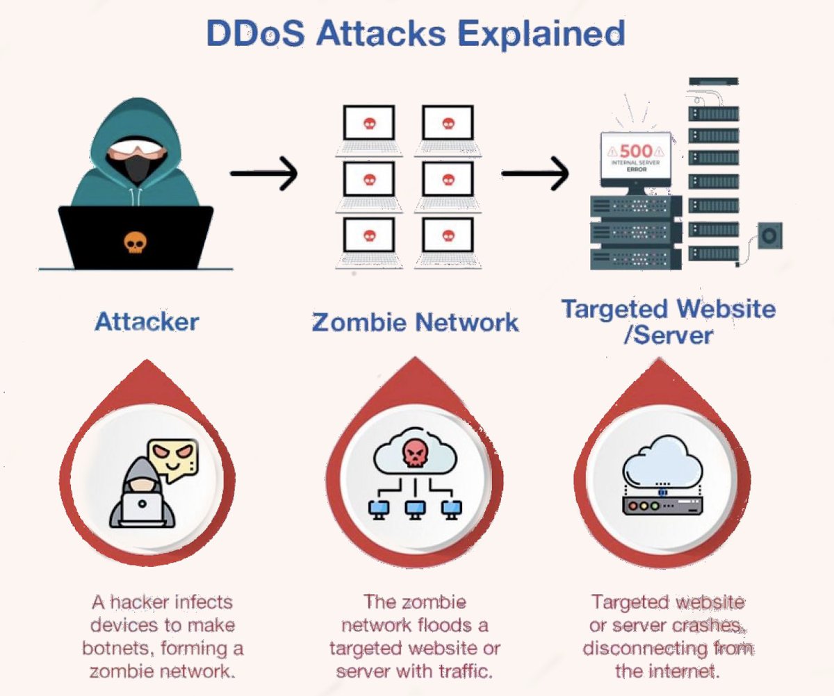 DDos Attacks Explained

#cloudcomputing #cloud #technology #cybersecurity #aws #bigdata #devops #it #datacenter #azure #cloudstorage #linux #programming #software #tech #iot #cloudservices  #cloudsecurity #machinelearning #informationtechnology #DDos #cyberattacks #CyberAttack