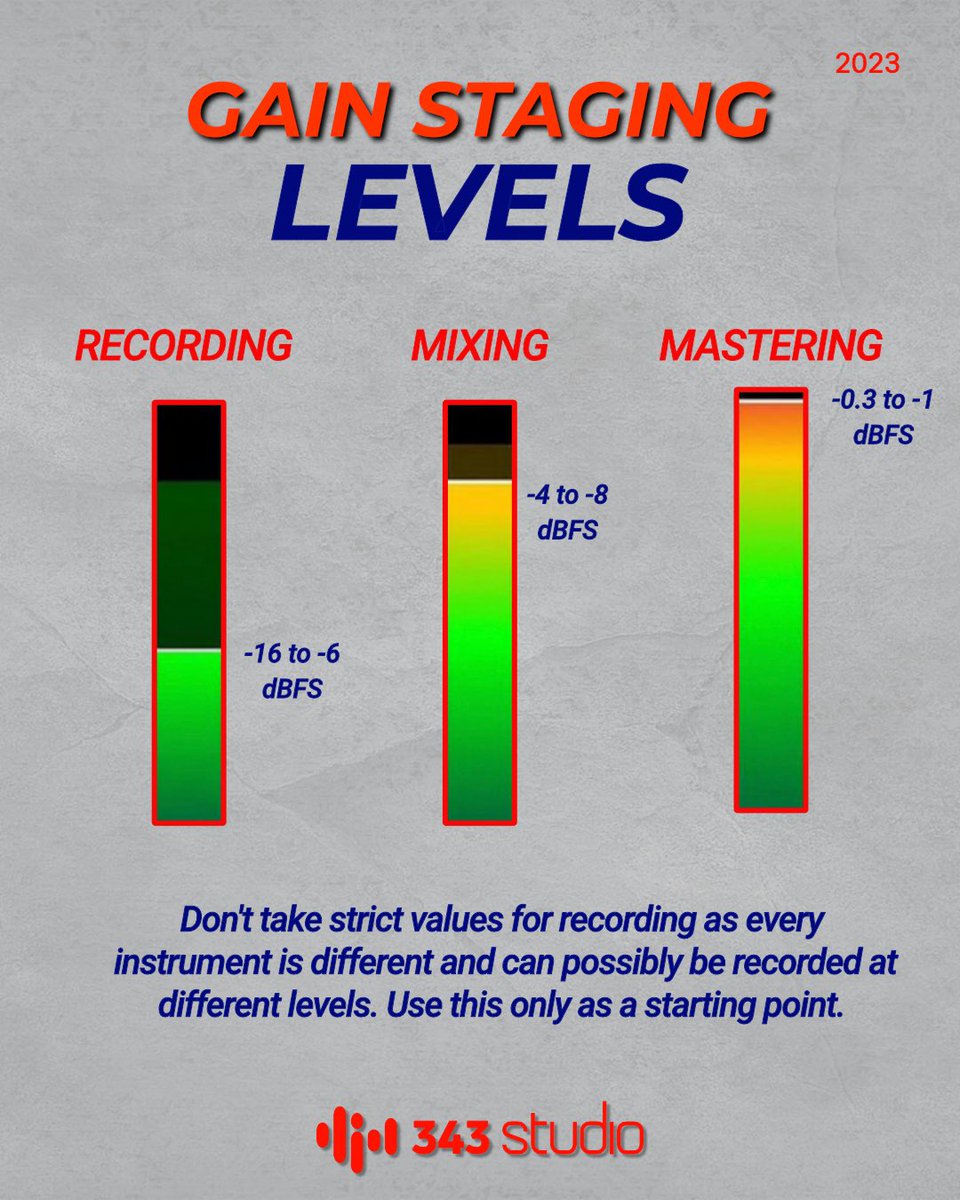 Gain Staging Levels Chart for Producers🎛️
#musicproduction #producertips #mixingtips #musicproductiontips