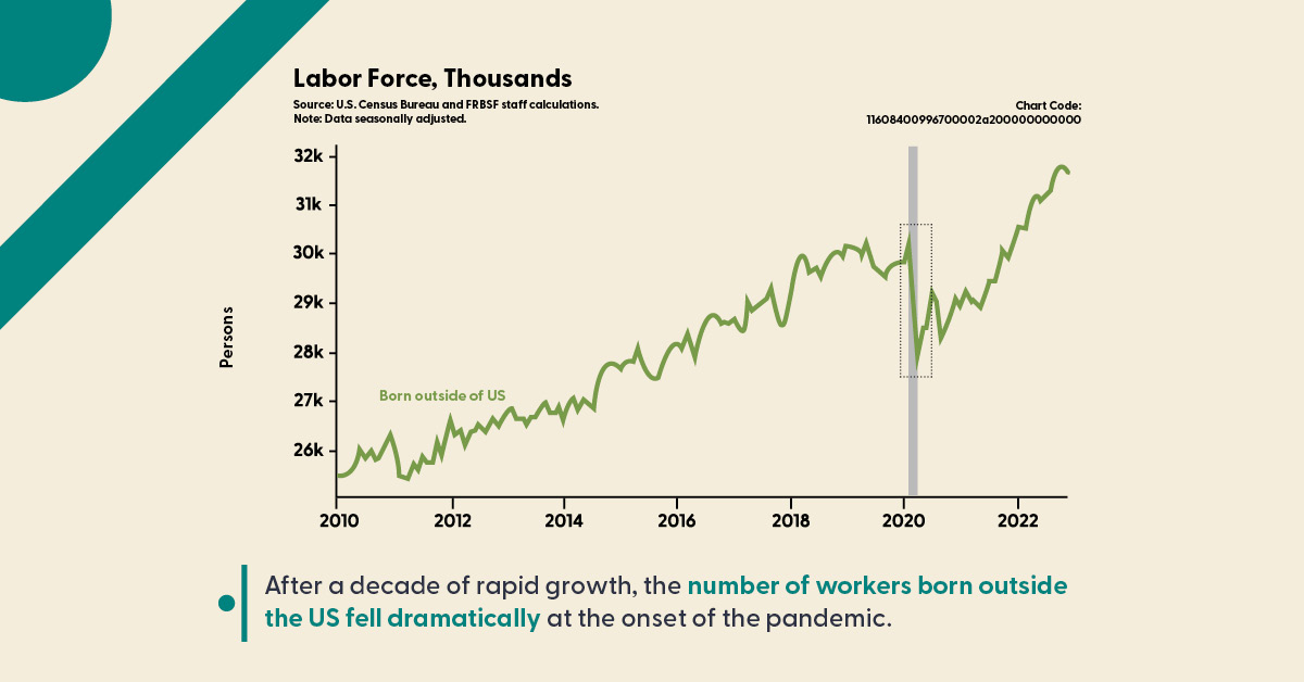 sffed's tweet photo. Did slower #immigration to the U.S. during the #pandemic contribute to a tight labor market? Copy and paste the chart code 11608400996700002a200000000000 into the #SFFedDataExplorer and dig into the data! https://t.co/M6FKI8GAdw | #SFFedResearch #EconTwitter #Data #Labor #Jobs https://t.co/rdqVa233uR