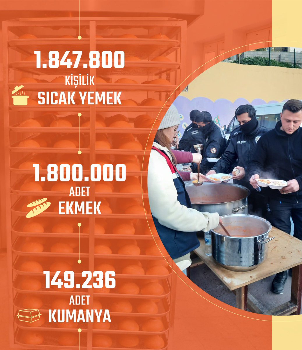 prof_mahmutozer's tweet photo. Depremin ilk gününden itibaren vatandaşlarımızın yanında olmayı sürdürüyoruz. Bugün illerimizde; 

🍲1.847.800 kişilik sıcak yemek
🥖1.800.000 ekmek
📦 149.236 kumanya dağıttık.

Bu süreçte bölgede görev alan her bir çalışanımıza gönülden teşekkür ediyorum.

Türkiye Tek Yürek🇹🇷 https://t.co/iCff7KLOvN