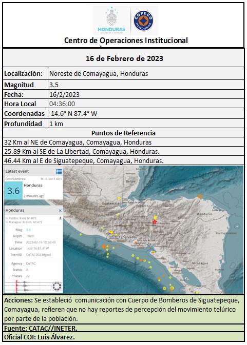 PPoderPopularHN's tweet photo. #NoticiasPPopular
#CopecoInforma:
Esta madrugada se registró un sismo de magnitud 3.6 al Noreste de Comayagua, con profundidad de 1 km a causa de fallas locales, https://t.co/3X5ydQDyhd