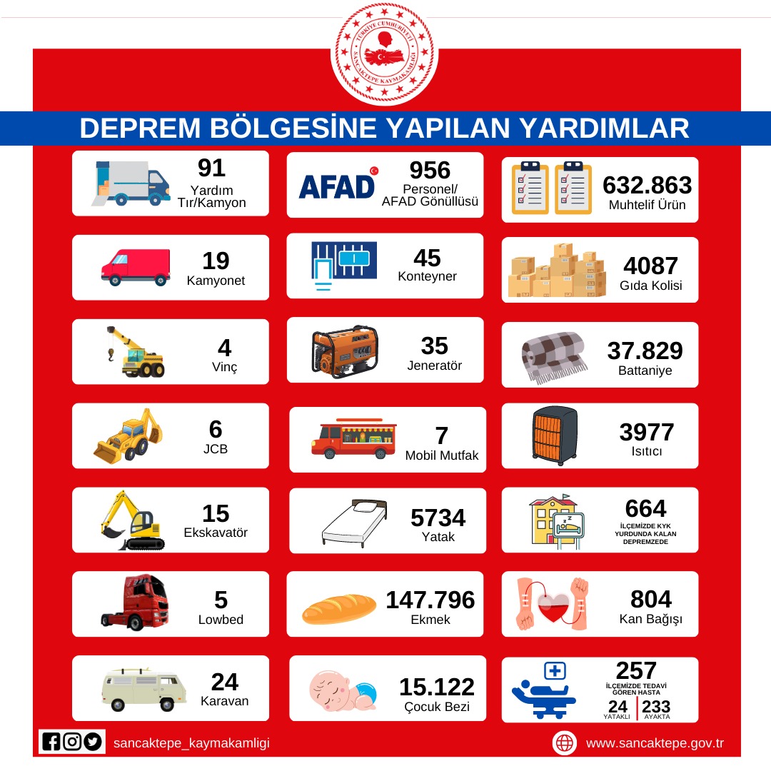 #Sancaktepe'den Deprem Bölgesine Sağlanan Nakdi ve Ayni Destekler;

📌 Sancaktepe SYDV Vakfı tarafından 6️⃣7️⃣7️⃣ depremzede vatandaşımıza 1️⃣.6️⃣9️⃣2️⃣.5️⃣0️⃣0️⃣ TL nakdi yardım yapıldı.

📌Kaymakamlığımız, Belediyemiz ve vatandaşlarımızın bağışları ile yapılan ayni yardımlar ⤵️