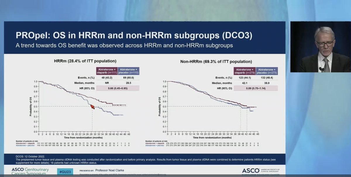 neerajaiims's tweet photo. #GU23 @ASCO Much awaited data from the ph3 Propel shows continued rPFS benefits + strong trend for OS (7 month) benefit with abiraterone + olaparib vs. abiraterone in 1st line mCRPC in HRR pos &amp; neg #prostatecancer 👇 @OncoAlert @PCF_Science @MedIQCME #MedIQGU23 https://t.co/shOTWLPUsl