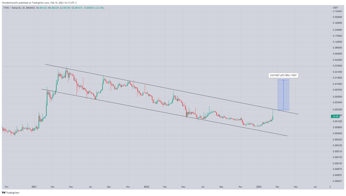 WorldOfCharts1's tweet photo. $Vtho
Forming Descending Channel In 3 Day Timeframe Incase Of Breakout Expecting 380 - 400% Bullish Move 🔥🔥🔥
#Crypto #Vtho #Vthousdt #Vthocoin https://t.co/vzhFFvRGmm