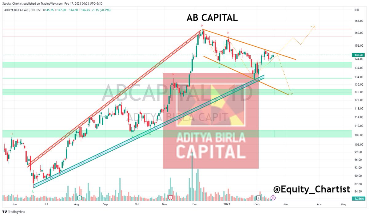 Equity_Chartist's tweet photo. 5 Stocks - FALLING WEDGE DIGONAL

📌 AB CAPITAL
���� BANK BARODA
📌 BANK NIFTY
📌 NIFTY
📌 INDUSIND

CHECKOUT CHART 

♥️ Like ⏩ Share 👥 Follow ◀️ Reply

#investment #stocks #StockMarket #Nifty50 #sharemarket #banknifty #abcapital #indusindbank 
@chartmojo @Stocki_zen @_chartitude https://t.co/bqGFjyveSQ