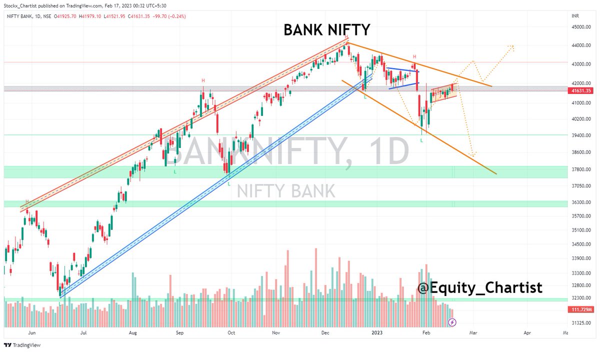 Equity_Chartist's tweet photo. 5 Stocks - FALLING WEDGE DIGONAL

📌 AB CAPITAL
���� BANK BARODA
📌 BANK NIFTY
📌 NIFTY
📌 INDUSIND

CHECKOUT CHART 

♥️ Like ⏩ Share 👥 Follow ◀️ Reply

#investment #stocks #StockMarket #Nifty50 #sharemarket #banknifty #abcapital #indusindbank 
@chartmojo @Stocki_zen @_chartitude https://t.co/bqGFjyveSQ