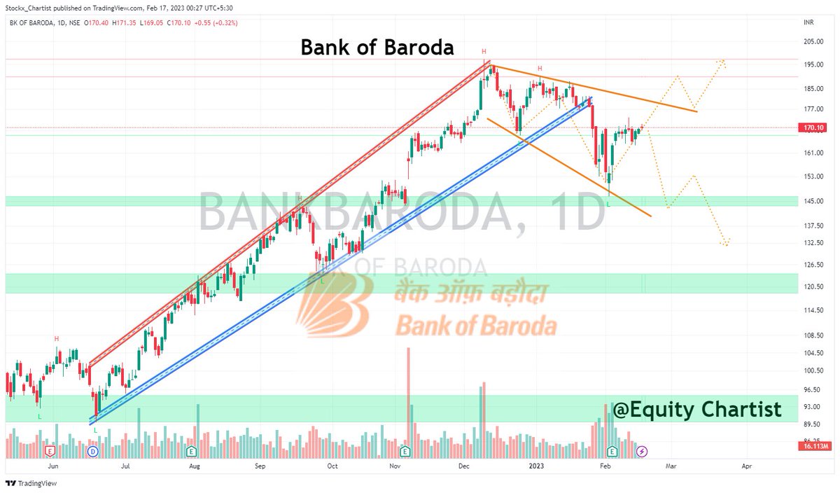 Equity_Chartist's tweet photo. 5 Stocks - FALLING WEDGE DIGONAL

📌 AB CAPITAL
���� BANK BARODA
📌 BANK NIFTY
📌 NIFTY
📌 INDUSIND

CHECKOUT CHART 

♥️ Like ⏩ Share 👥 Follow ◀️ Reply

#investment #stocks #StockMarket #Nifty50 #sharemarket #banknifty #abcapital #indusindbank 
@chartmojo @Stocki_zen @_chartitude https://t.co/bqGFjyveSQ