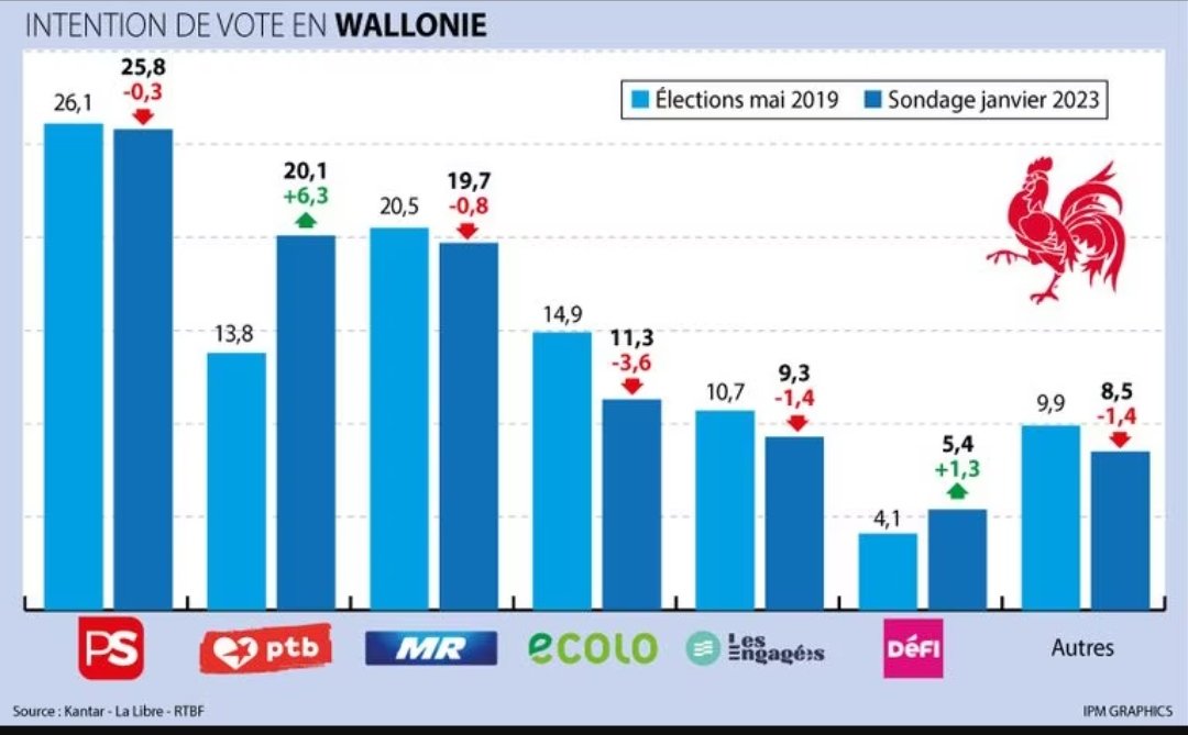 Les #Wallons seraient-ils masos ?
À croire qu'ils veulent que la Wallonie tombe plus bas encore plus rapidement. Le déficit, la dette et les impôts ne sont pas assez élevés 🙃

#sondage #wallonie #baromètre #enquetepublique #Politique