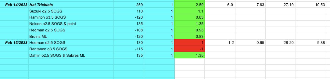 tyson_cole's tweet image. 1-2 night -.65U. 

Real pain with Hedman hooked on 5 missed/blocked attempts. Rantanen and the Avs just disappointing game with sub 20 SOGS. Luckily Dahlin &amp;amp; the Sabres came up in the clutch. Still 10-2 L12 NHL picks &amp;amp; 15-2 L4 days overall.
 #SpittinWinners 🔥