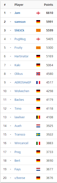 Our weekly Battle of Europe series is reaching #250, so we have something very special planned for this Sunday..
Also to make it more hype.. Here is some BoE history and an updated all-time-ranking (top 20)!
start.gg/tournament/bat…