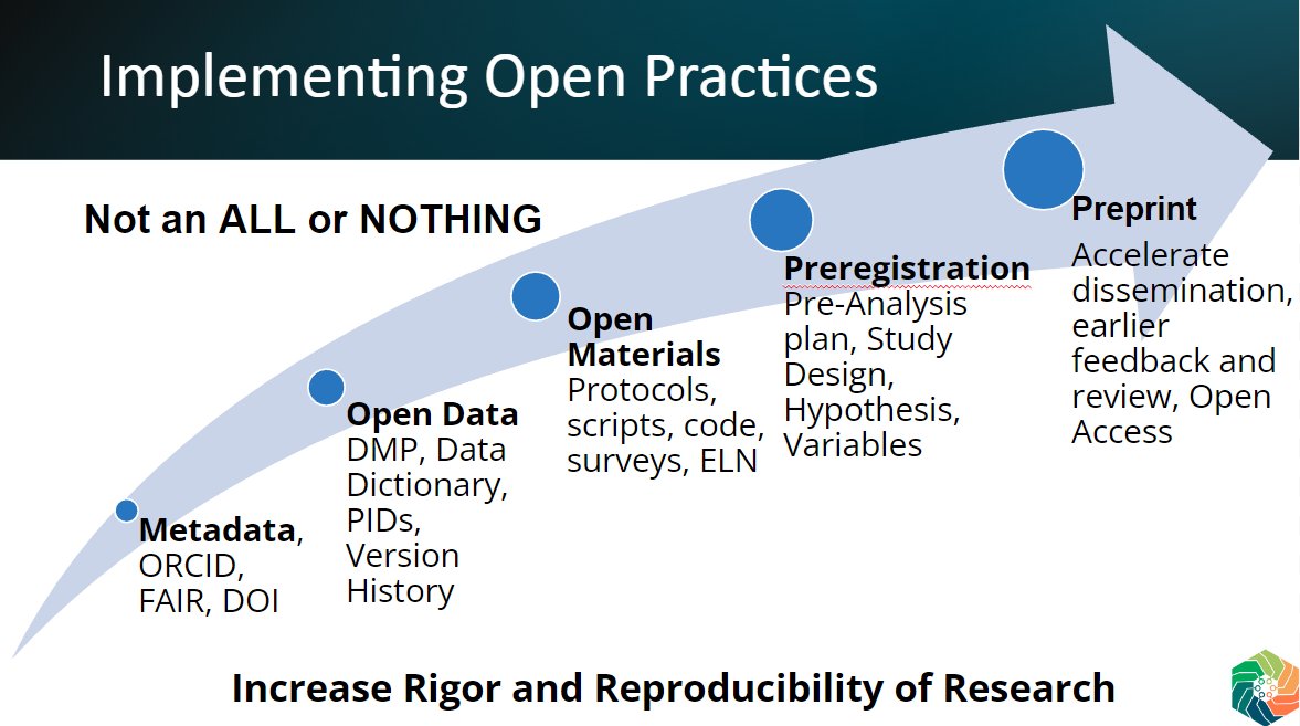 YvetteSeger's tweet image. Steps researchers can take to adopt/implement #OpenScience practices #FASEBDataWorks