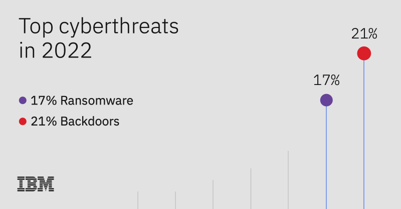 IBM's tweet photo. IBM Security® X-Force® Threat Intelligence Index 2023 reveals all the top cyberthreats in your industry and region.