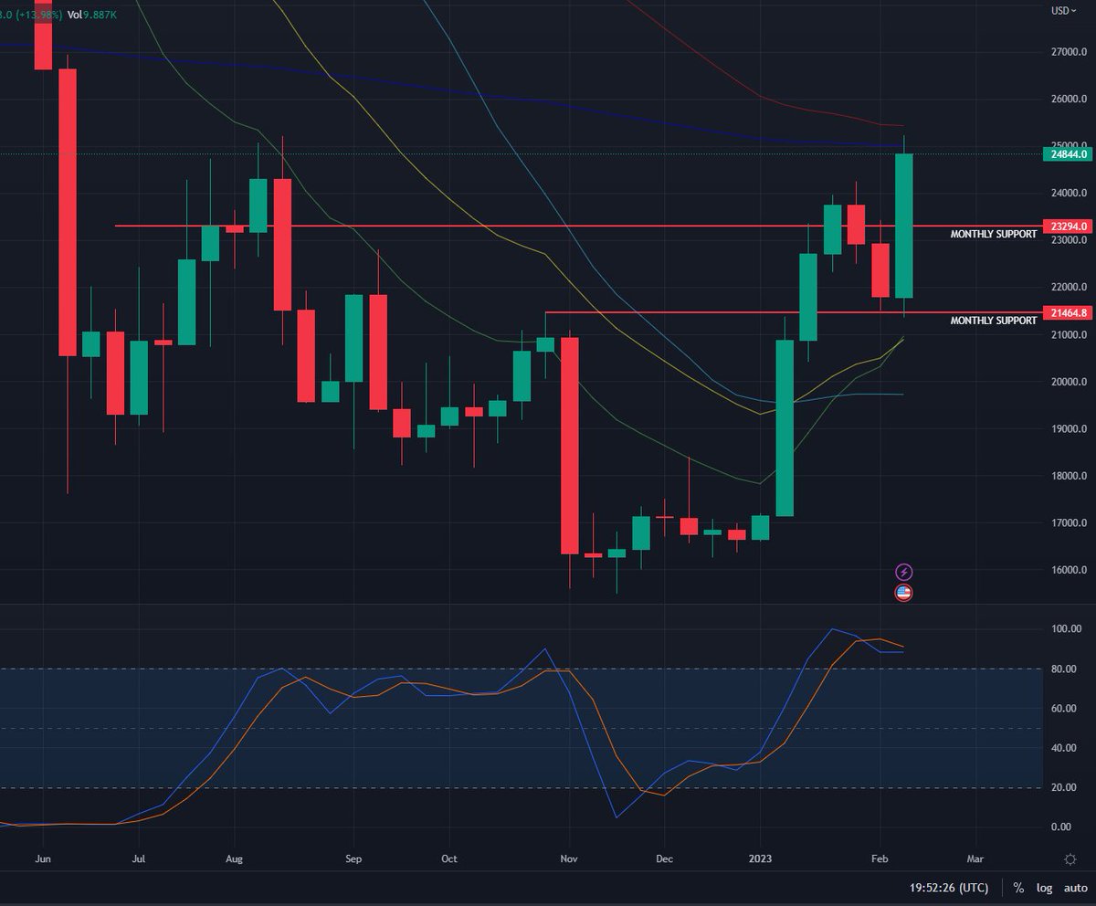 Everyone talking about a bullrun 🚀📈

What do you think bull trap or bull run?