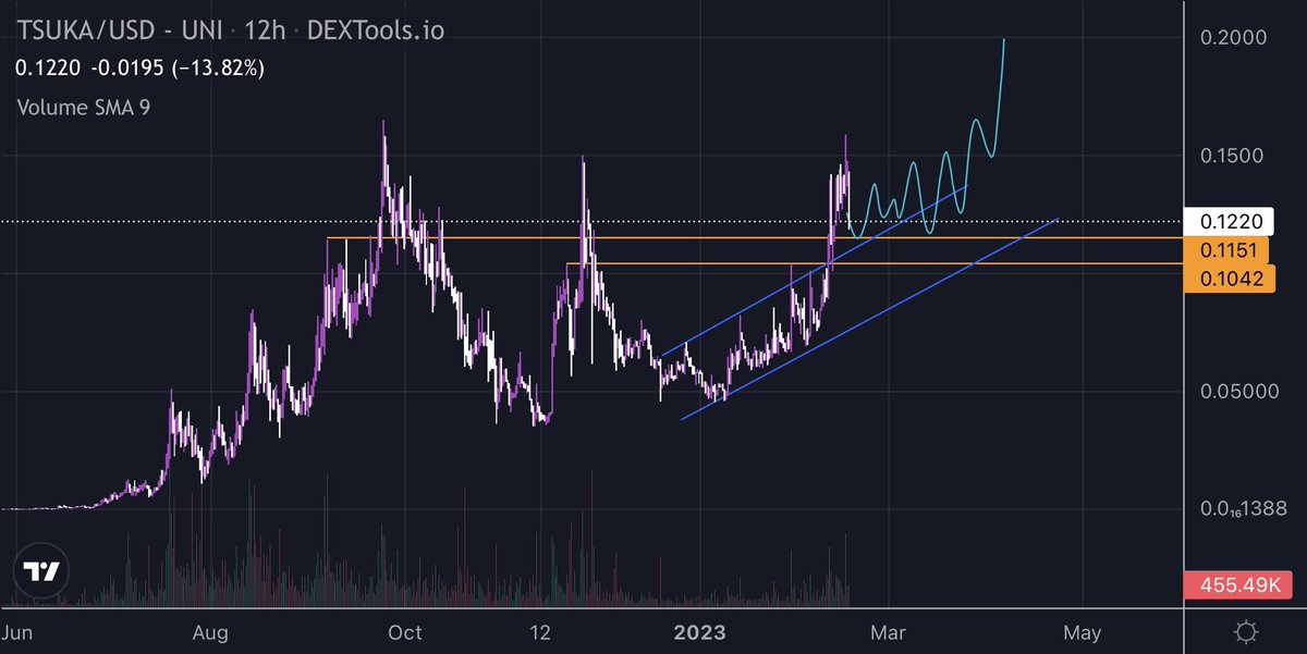 a look at $TSUKA 😋 two support levels marked i wouldn’t expect both to fail, looks like a retest of the breakout in this ascending channel. still believe we will be seeing a new high soon 😍💅🏼 <a href="/Dejitaru_Tsuka/">Dejitaru Tsuka</a>