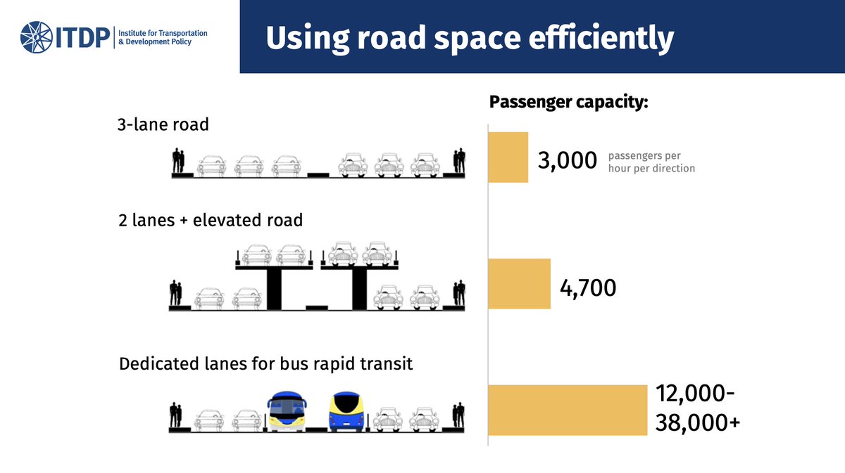 How do we plan for sustainable cities?

In a nutshell, plan streets and cities for people and not for cars.

Scenes from the Addis Ababa Institute of Technology public lecture by <a href="/hfthompson_/">Heather Thompson</a>