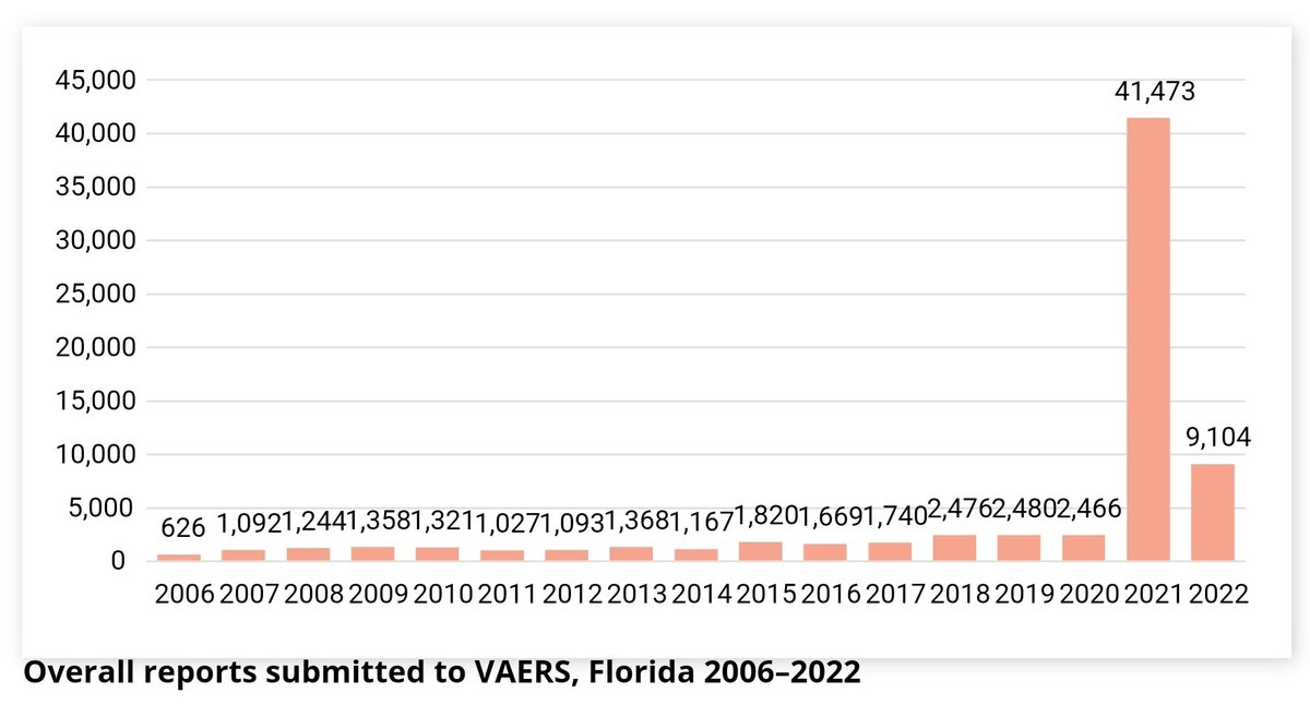 🚨 Breaking: Today Florida Surgeon General issued an official “Health Alert on mRNA COVID Vaccine Safety”:

“In Florida alone there was a 1,700% increase in VAERS reports after the release of the COVID vaccine. The reporting of life-threatening conditions increased over 4,400%.”