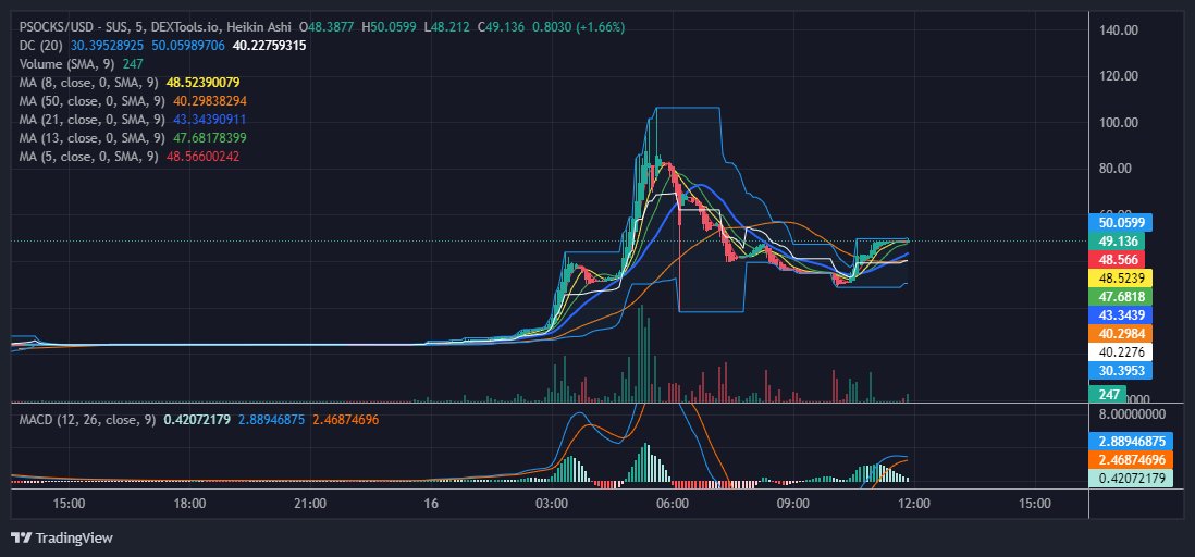 ShillTeamX's tweet photo. $PSOCKS on @arbitrum best entry you gonna get! Grab your #PSOCKS and hold til 03/01/2023 at least.... heard snapshot will be amazing! @AscendProtocol @ArbiRoul @GMX_IO @riskydotlol @DogecoinRise @spicy_gems https://t.co/In2XVz71gl