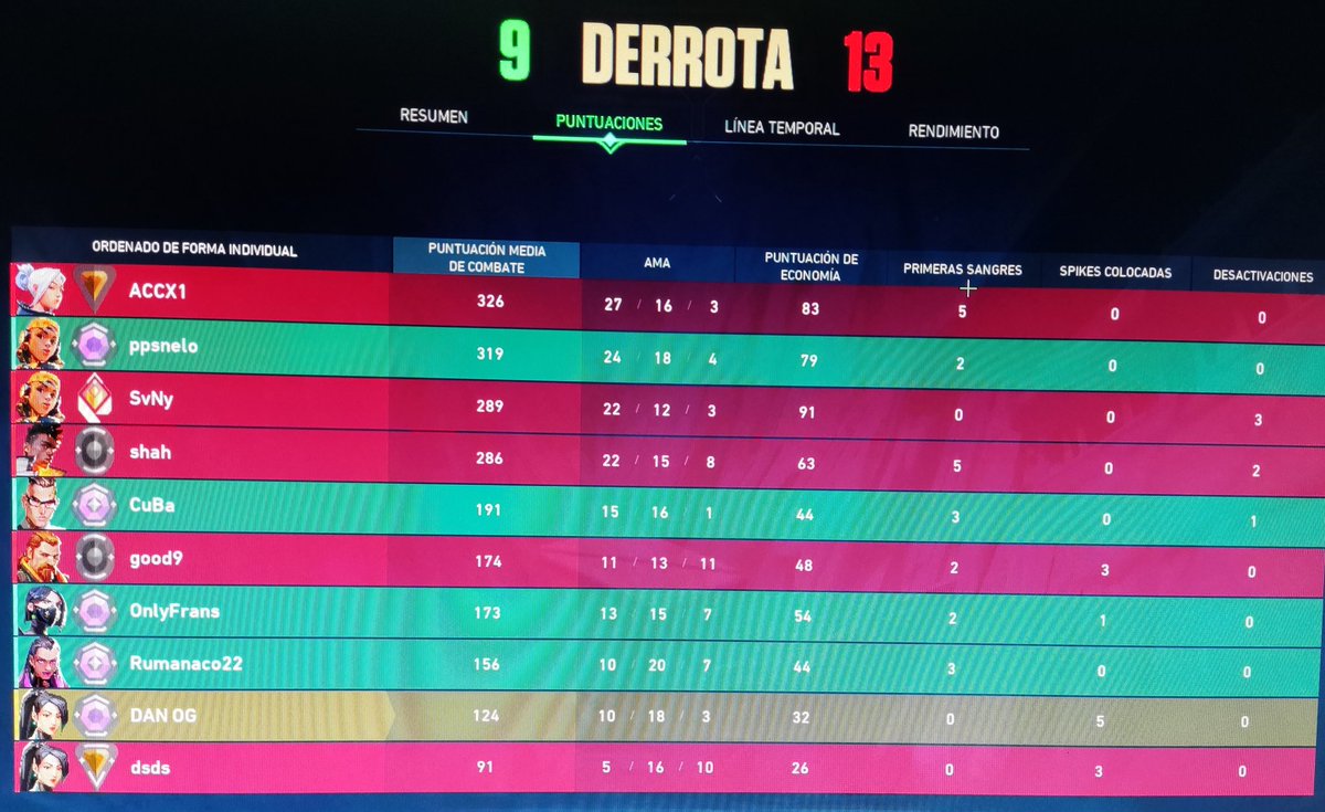 DMERIN089's tweet photo. No es normal que 5 diamantes que no somos smurfs nos crucen con gente como esta , arreglar esto por favor @PlayVALORANT @VALORANTes esas smurf si joden la experiencia totalmente @BlackEspanolito @SirMaza @HITBOXKING hacérselo llegar si es posible 🫶🏻 https://t.co/NK94PiZG5y