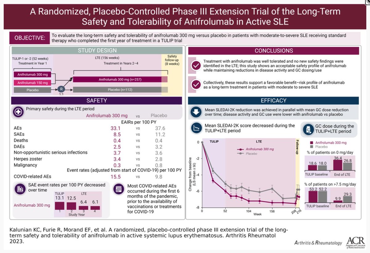 #Saphnelo LTE trial poster in #lupus patients and results: lupusencyclopedia.com/saphnelo-vs-be…