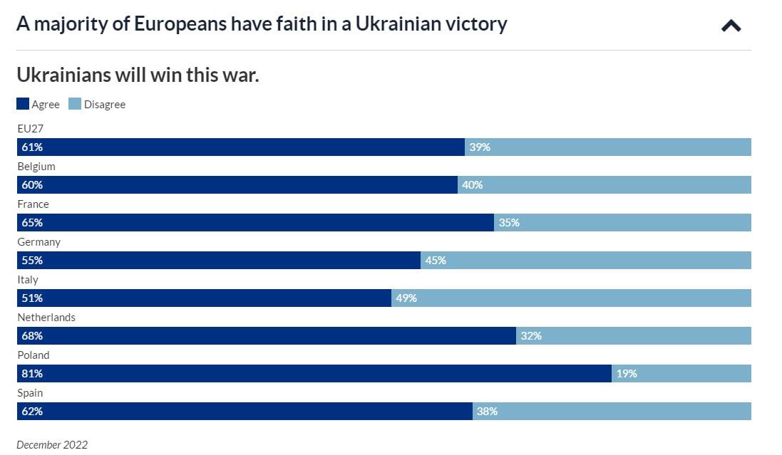 'More than 60% of Europeans believe in Ukraine's victory in the war.  Most of all this opinion is held in Poland' – Eupinions