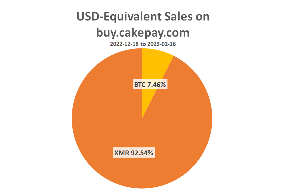 cakewallet's tweet photo. This is how people are paying on Cake Pay Web! 

Buy gift cards and prepaid cards in over 100 countries! #CakePay #Bitcoin #BTC #Monero #XMR 

https://t.co/wRLII1ti1P https://t.co/xNnP5YRQJa