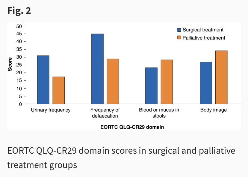 Hot off the press 📰 @BjsOpen highlighting the different QoL profiles associated with treatments for locally recurrent rectal cancer 

More to come from the #LRRCQoL team…

academic.oup.com/bjsopen/articl…