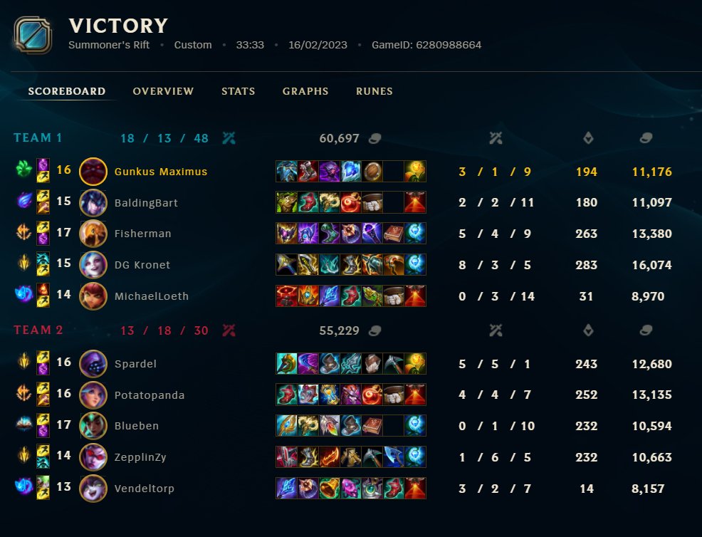 GunkusM's tweet image. First match of the season and we win 2-1 against my old team @AaBesport. Trolled a bit game 2 but game 1 and 3 was pretty clean