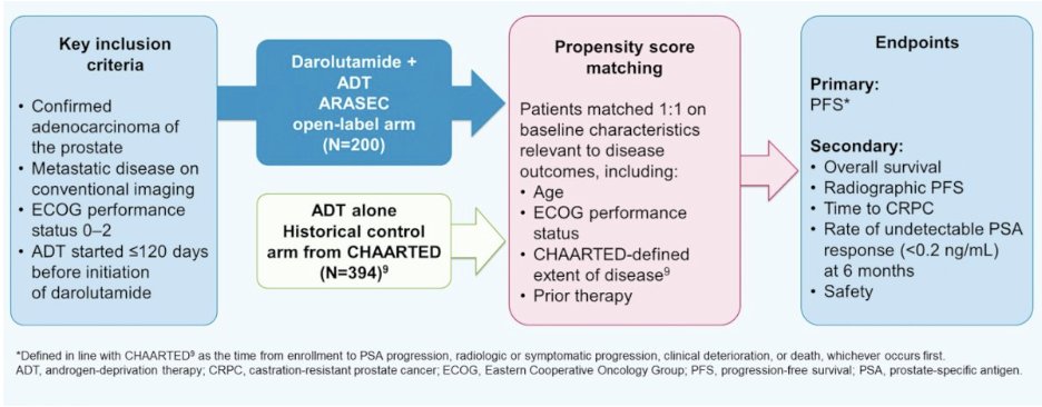 urotoday's tweet photo. Darolutamide plus ADT vs ADT in #mHSPC: Open-label single-arm study with an external control arm #ARASEC. Presented by Neal Shore, MD FRCS @AtlanticUrology. @ASCO #GU23 written coverage by @zklaassen_md @GACancerCenter > https://t.co/xOuEpcVdOW https://t.co/d5Kg1VS5Jm