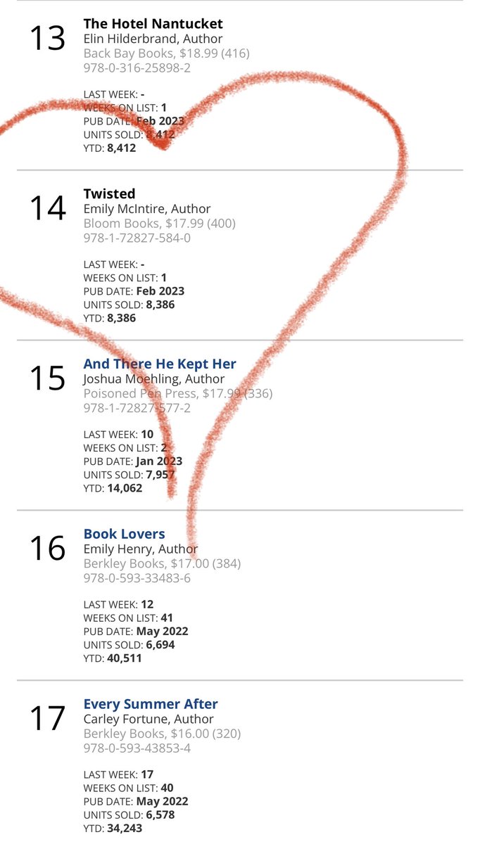 Thank you for making Twisted a Publishers Weekly Trade bestseller 🤧🫶🏼