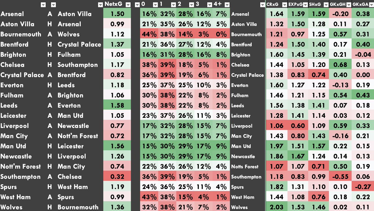 FPLLens's tweet photo. 🧐#FPLMatchups #GW24🧐
Welcome back to my article where I explore matchups in the #PremierLeague to gain some insight in navigating our #FPL decisions.
Also included: #FPLPhilosophy 🕉️
Enjoy.🫶
RTs, likes, and comments appreciated.🙏
#NetThatHaul 🎣
#FPLCommunity ♻️❤️ https://t.co/KivqkrrlaA