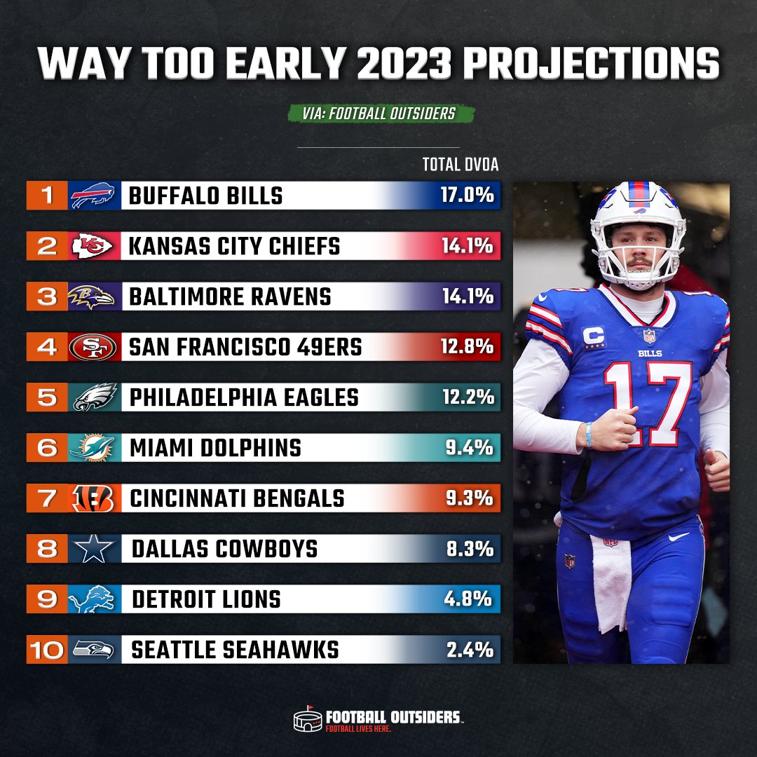 Football Outsiders on Twitter "The top ten of the 𝗪𝗔𝗬 𝗧𝗢𝗢 𝗘𝗔𝗥𝗟𝗬 2023