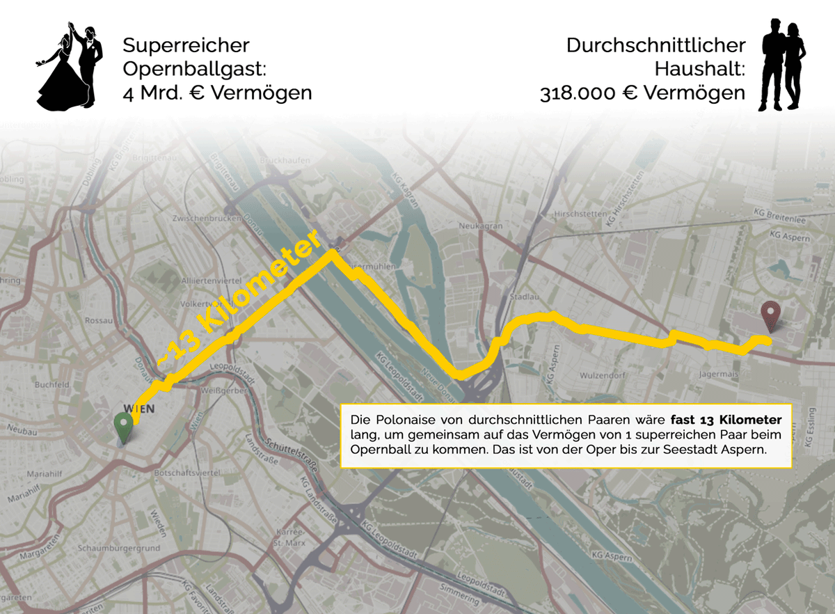 matschnetzer's tweet image. Gedankenexperiment: Eine #Opernball-Polonaise von durchschnittlichen ÖsterreicherInnen wäre fast 13km lang, um gemeinsam auf das Vermögen von einem  superreichen Paar zu kommen.

Das ist nicht die Kluft zwischen Reich und Arm, sondern zwischen Überreich und Durchschnitt.