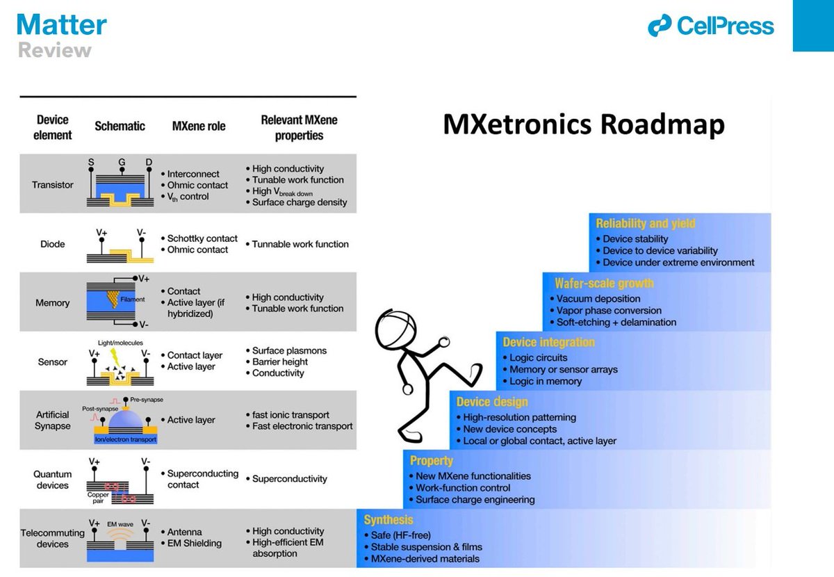 Check out our recent review on the applications of MXenes in integrated electronics. 

sciencedirect.com/science/articl…

<a href="/KAUST_PSE/">KAUST PSE</a>