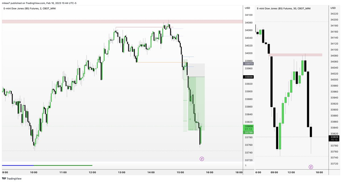 interbankguy's tweet image. $YM Market maker sell model - last hour PM session

First distribution entry
- 30m Volume Imbalance
- STDV's on retracement