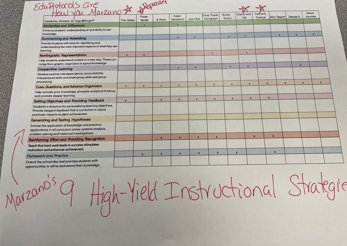 chaaven's tweet photo. .@southms_gf Ts are learning about #EduProtocols today. #FastandCurious #RePuzzler #CarlasCookies HT @quizizz https://t.co/tw89bCS5dM