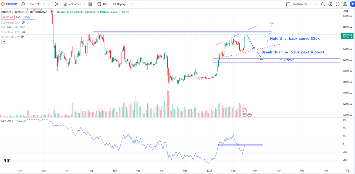 IncomeSharks's tweet photo. #Bitcoin - Never hurts to look at a chart with fresh eyes. Logical to see a pullback being that we just hit major daily resistance and OBV looking like a bearish re-test, with a possible bear DIV forming. $20k would be the lowest I think. Shorting here as a hedge. https://t.co/uL4LwlPkh4
