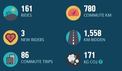 basestationnz's tweet photo. Check out some our #aotearoabikechallenge2023 stats.
Shout out to David from Context currently sitting at 25 rides and 372km at time of writing ... GO DAVID!!
It's going to be a sunny weekend so let's get there!
#lovetoride #basestationlife #onyerbike #coworking #greatoutdoors https://t.co/niuhOS3qZb