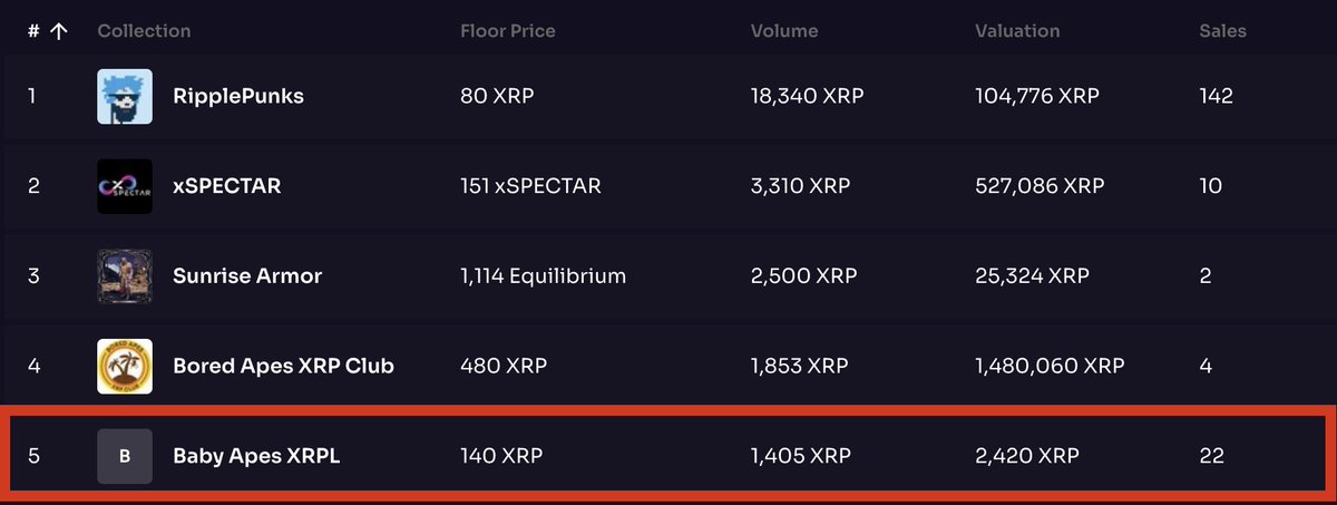 🐵 <a href="/BabyApesXRPL/">Baby Apes 🌴 XRPL</a> goes High 📈 TOP-5 Collections on XRP Market 🍌 xpmarket.com/nfts  📢 #BabyApesXRPL