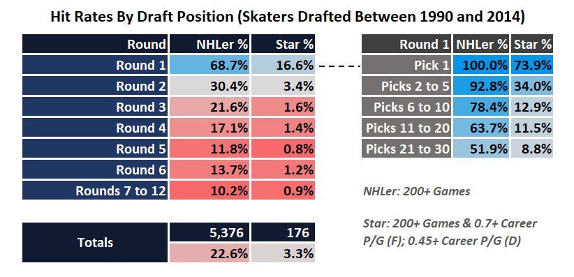 ByronMBader's tweet photo. Updated Hit Rates by Draft Position for Skaters (1990 to 2014).  

Odds of hitting on an NHLer fall off dramatically as you get into the 20s.

Odds of hitting on a Star fall off dramatically outside of the top 5. https://t.co/mlV7EZkusG